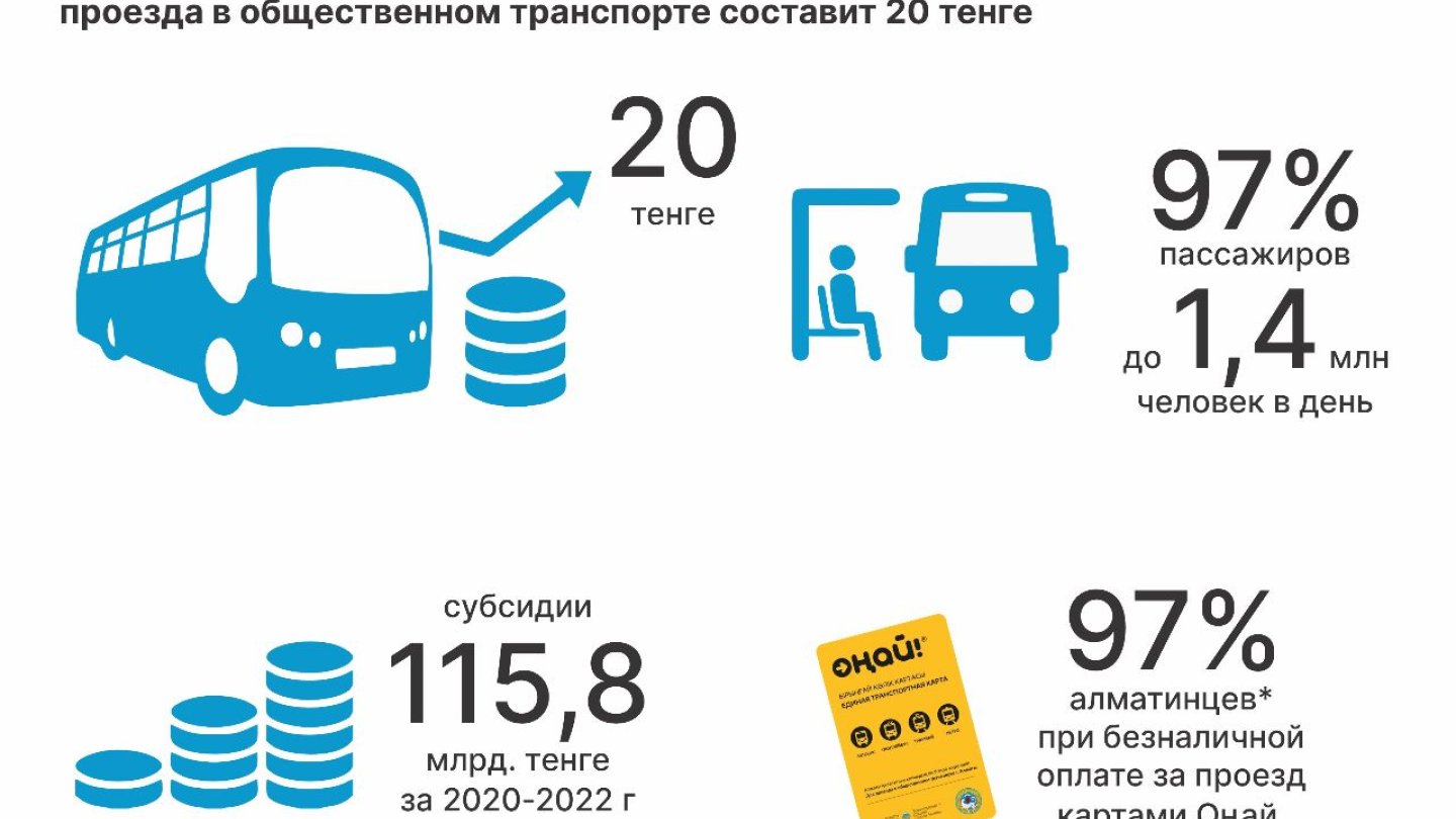 Теперь по 100 тенге: маслихат Алматы утвердил новые тарифы на проезд в  автобусах