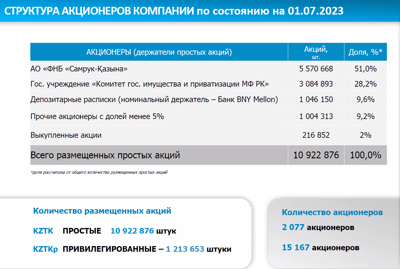 Самрук-Казына достались акции 