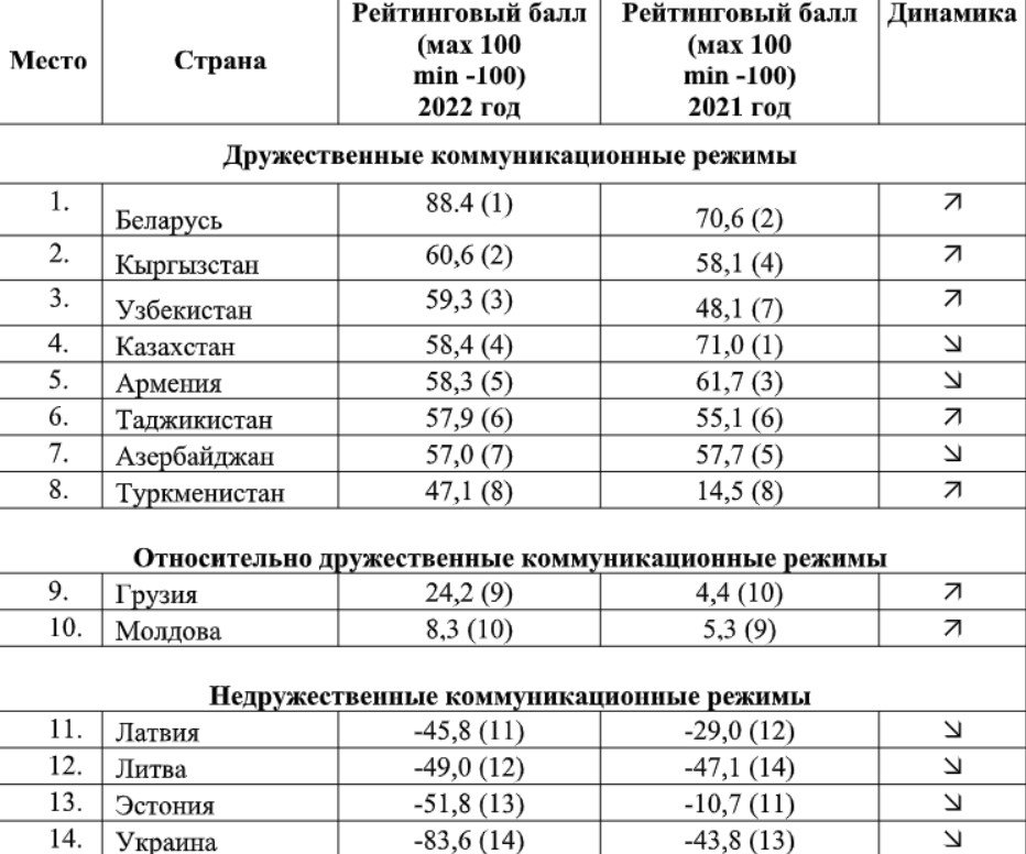 ÑейÑинг дÑÑжеÑÑвеннÑÑ
 РоÑÑии Ñежимов, ÑÐ°Ð¹Ñ nicrus.ru