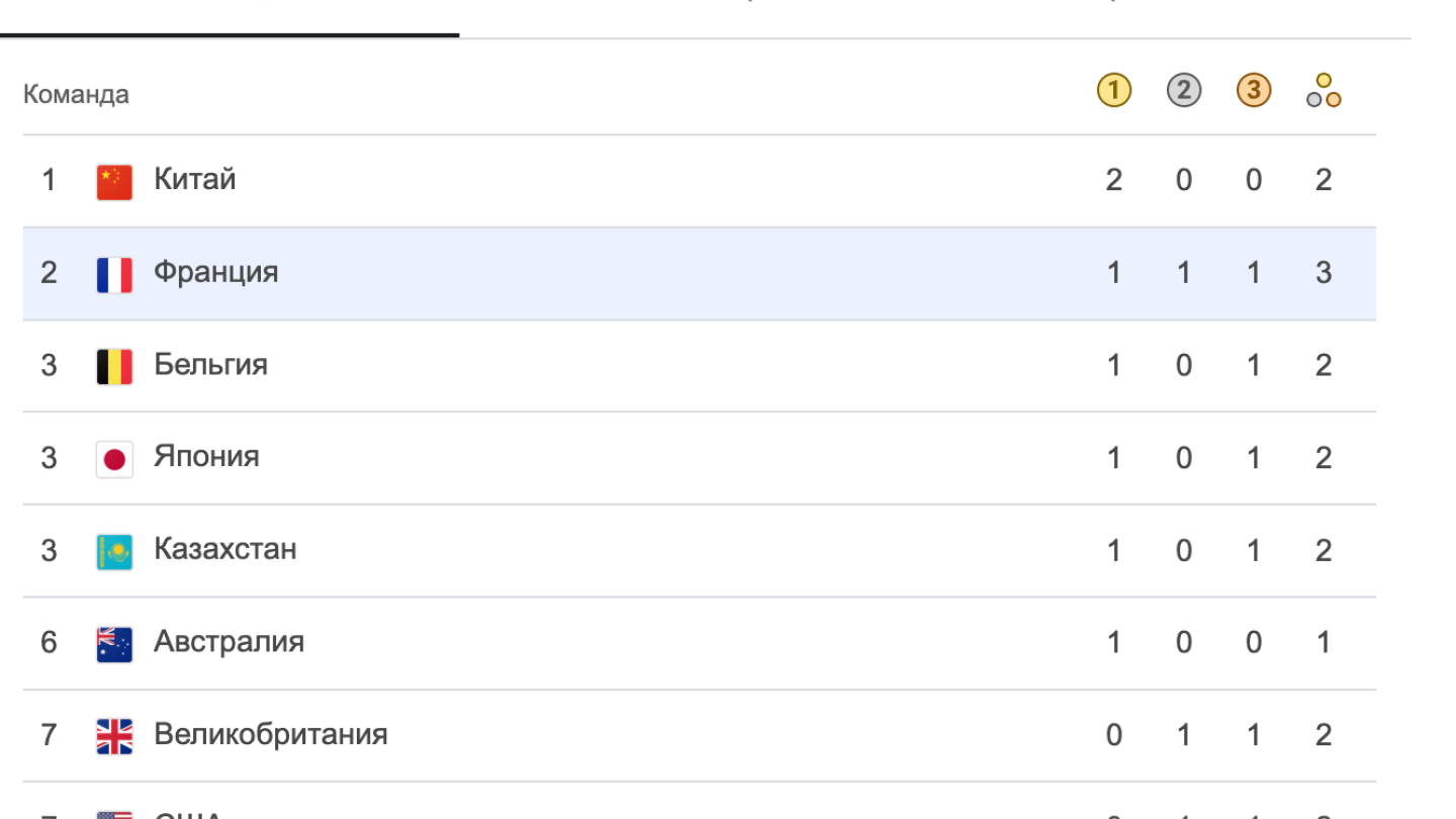 Паралимпиада таблица медальный зачет