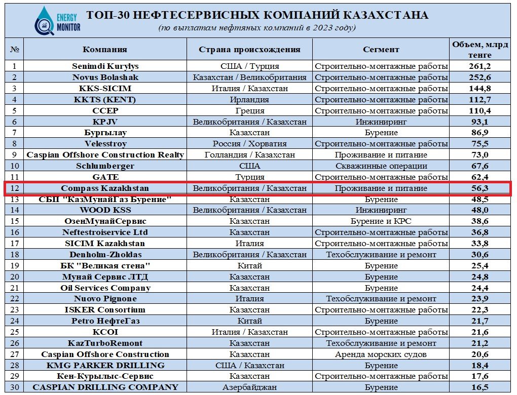 ÐÑÑÐ¿Ð½ÐµÐ¹ÑÐ¸Ðµ Ð½ÐµÑÑÐµÑÐµÑÐ²Ð¸ÑÐ½ÑÐµ ÐºÐ¾Ð¼Ð¿Ð°Ð½Ð¸Ð¸ ÐÐ°Ð·Ð°ÑÑÑÐ°Ð½Ð°