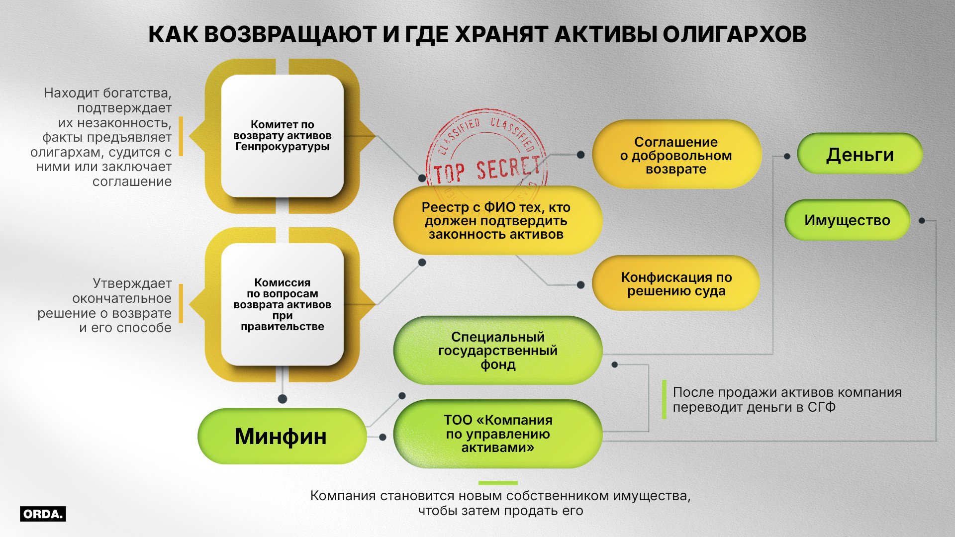 Ð˜Ð½Ñ„Ð¾Ð³Ñ€Ð°Ñ„Ð¸ÐºÐ° Orda.kz