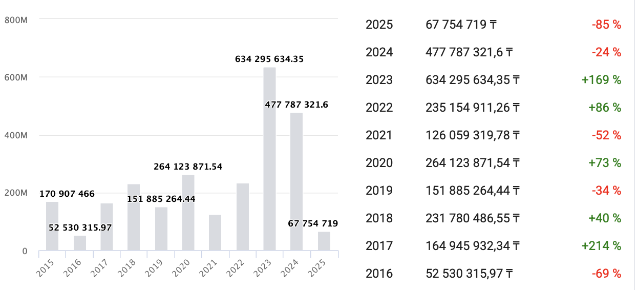 ÐалоговÑе оÑÑиÑÐ»ÐµÐ½Ð¸Ñ Ð¢ÐРпо годам. СкÑинÑоÑ: https://old.kompra.kz