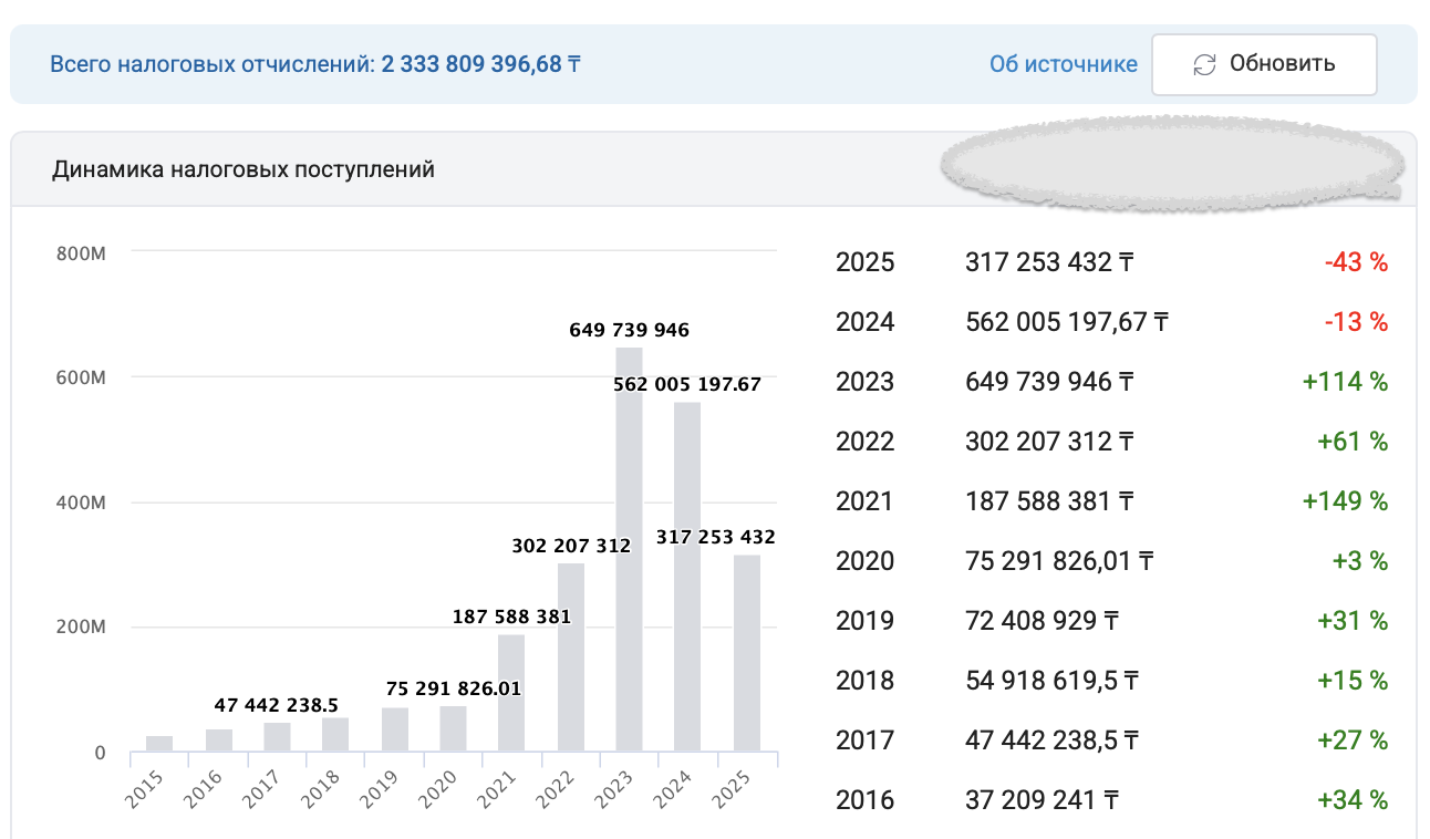 Ð¡ÐºÑÐ¸Ð½ÑÐ¾Ñ: old.kompra.kz. ÐÐ°Ð»Ð¾Ð³Ð¾Ð²ÑÐµ Ð¾ÑÑÐ¸ÑÐ»ÐµÐ½Ð¸Ñ Ð¢ÐÐ