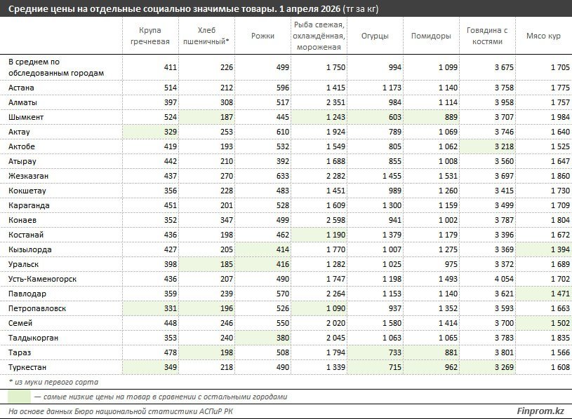 Ð¤Ð¾ÑÐ¾: Finprom.kz
