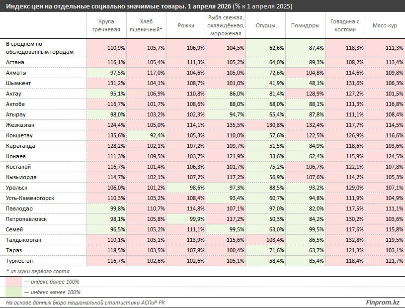 Ð¤Ð¾ÑÐ¾: Finprom.kz