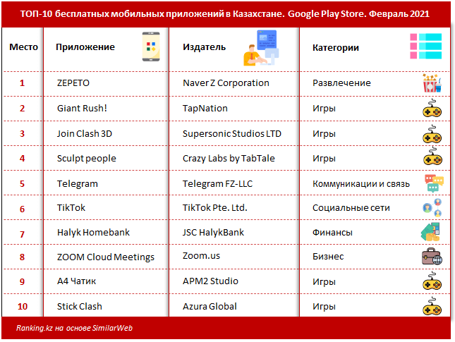 Мобильные приложения популярность. Популярные приложения в Турции. Мобильные приложения казахских каналов. Каковы основные развлекательные приложения. Топ 10 сетевых компаний в Казахстане 2021.