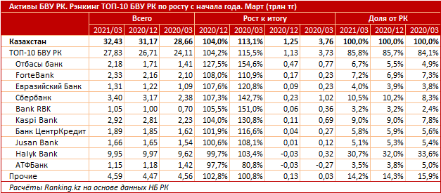 Бцк банк. Ипотека статистика 2021. Ипотека в Казахстане 2022. Рейтинг банков Казахстана 2021. Процент по ипотеке в Казахстане 2021.