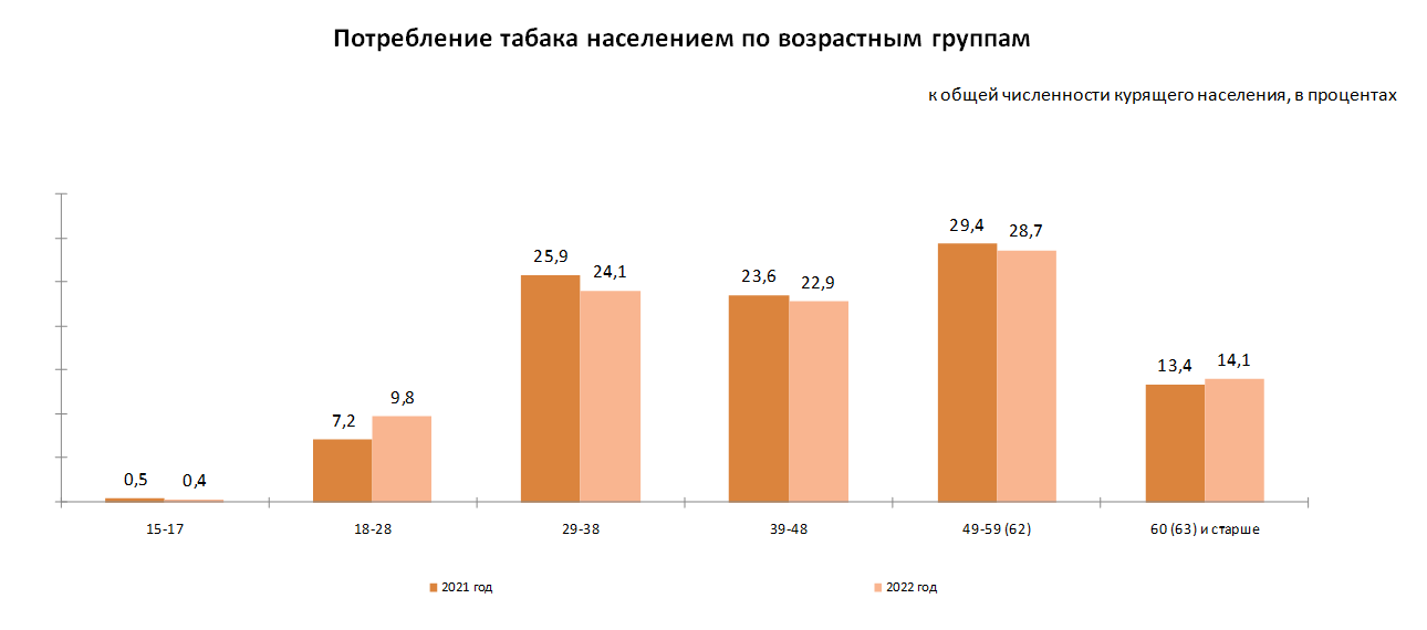 Процент некурящих среди опрошенных 16 23. Потребление табака. Статистика курения. Статистика курящих стран 2023. Статистика курения 2023.