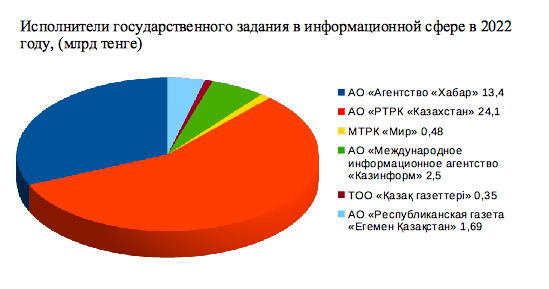 "Самрук-Казына" будет финансировать холдинг "Хабар"
