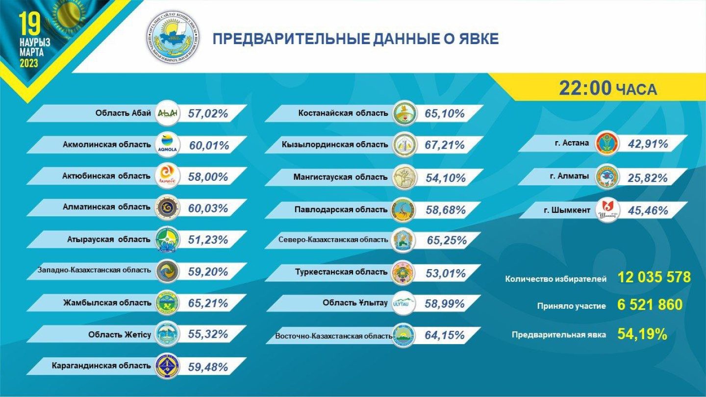 Результаты выборов 2023