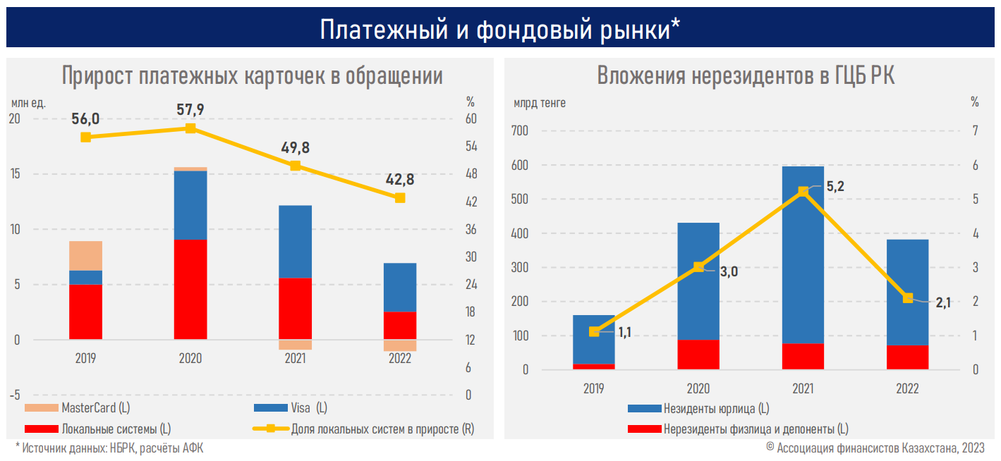 Инвестиции в российский рынок. Банковская система Казахстана.