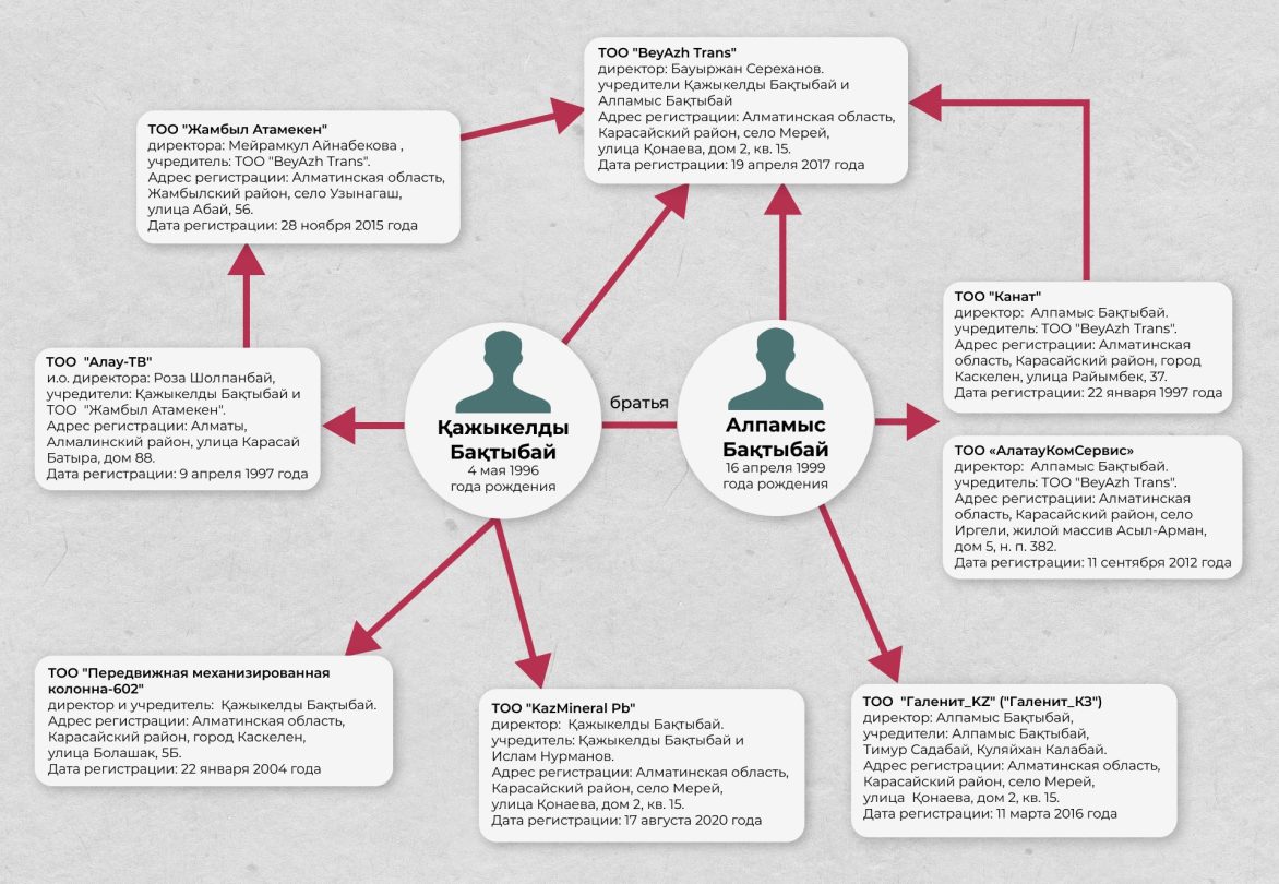 Бывший телеканал миллионера Клебанова купили братья из Карасайского района