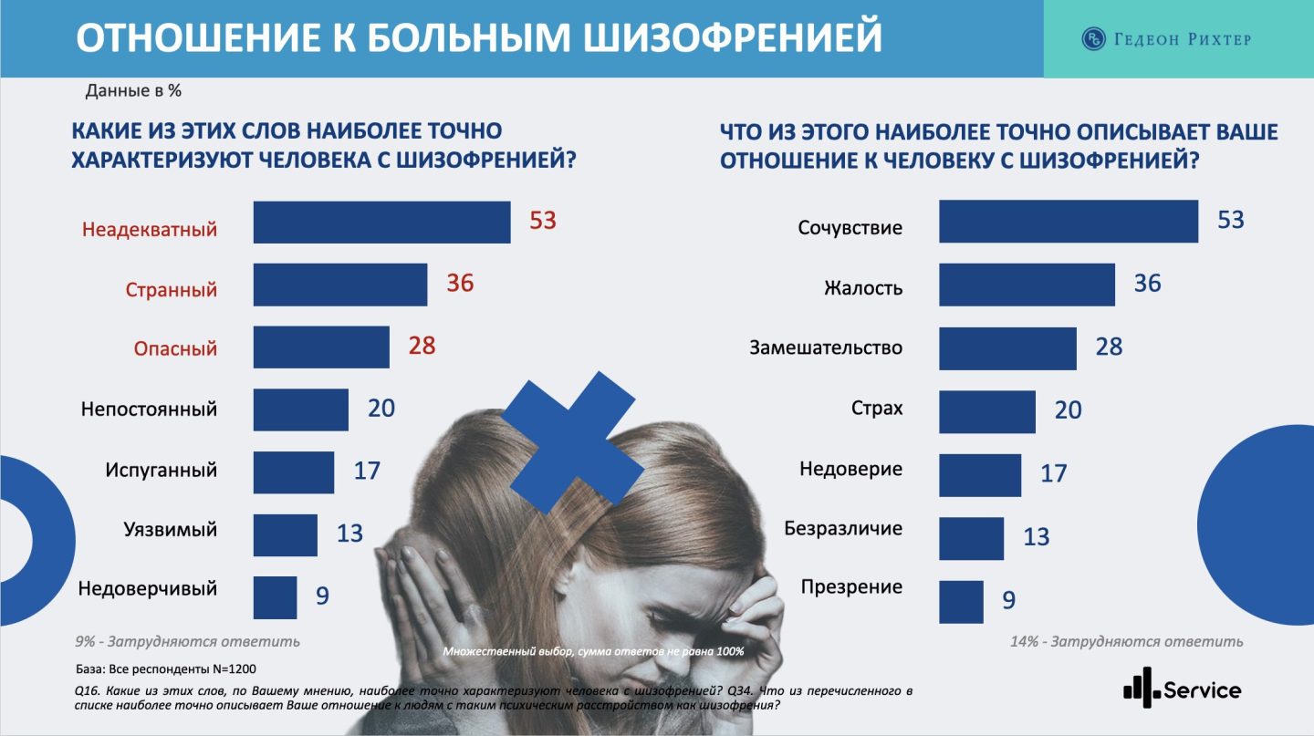 Ментальная арифметика: более 38 тысяч казахстанцев страдают шизофренией