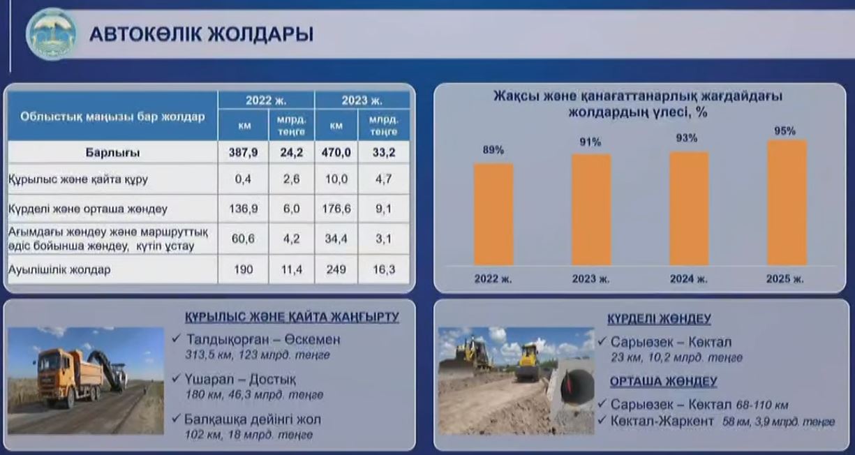 Незаконное жильё из госфонда, вода и дело бухгалтеров: что рассказал аким  Жетысу в СЦК