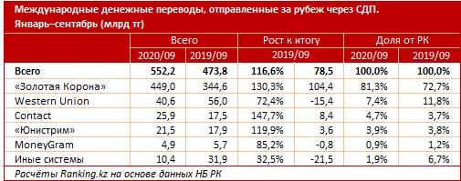 Казахстанцы перевели за рубеж рекордную сумму тенге