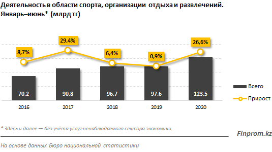 Объём услуг в области спорта и досуга в Казахстане достиг 123,5 млрд тенге
