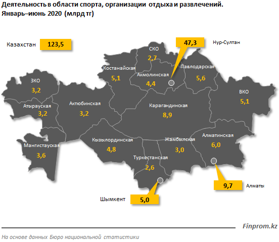Объём услуг в области спорта и досуга в Казахстане достиг 123,5 млрд тенге