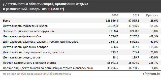 Объём услуг в области спорта и досуга в Казахстане достиг 123,5 млрд тенге