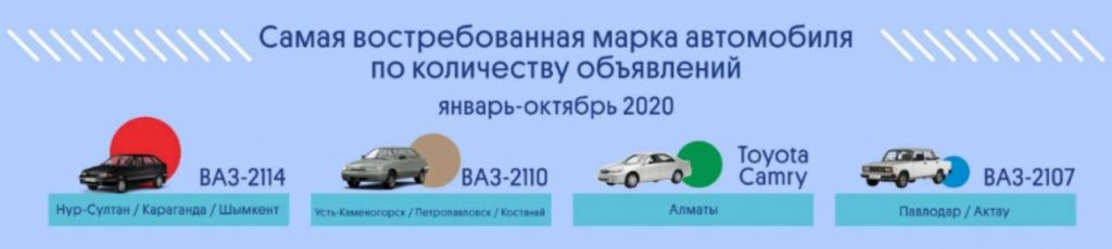 LADA стала самым востребованным авто в Казахстане