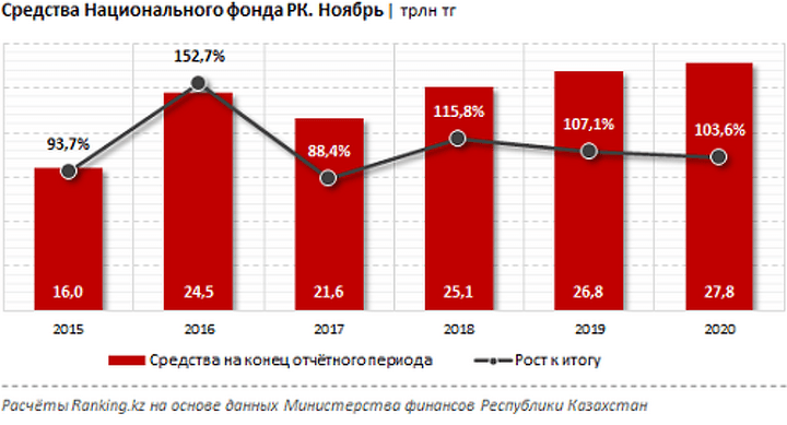 Растущие активы Нацфонда спасают Казахстан во время пандемии