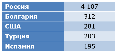 На 70% упал объем выведенных казахстанцами средств за рубеж