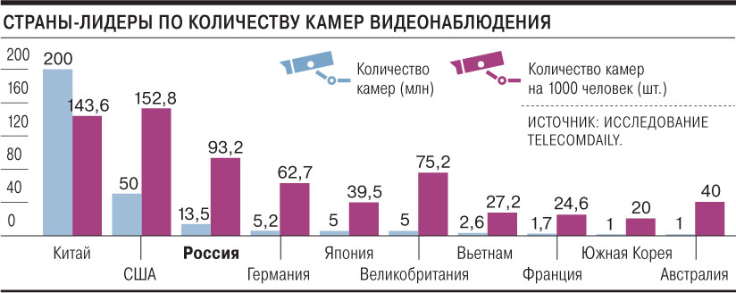 По числу камер видеонаблюдения Россия на третьем месте