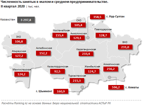 Из трех млн работающих в МСБ 600 тысяч в Алматы