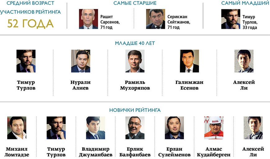 Какой средний возраст казахстанских миллиардеров в Forbes
