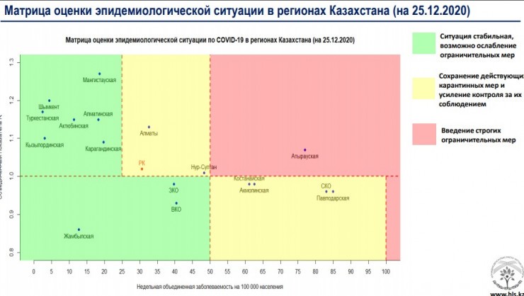 Рост инфицированных – Казахстан в «желтой» зоне