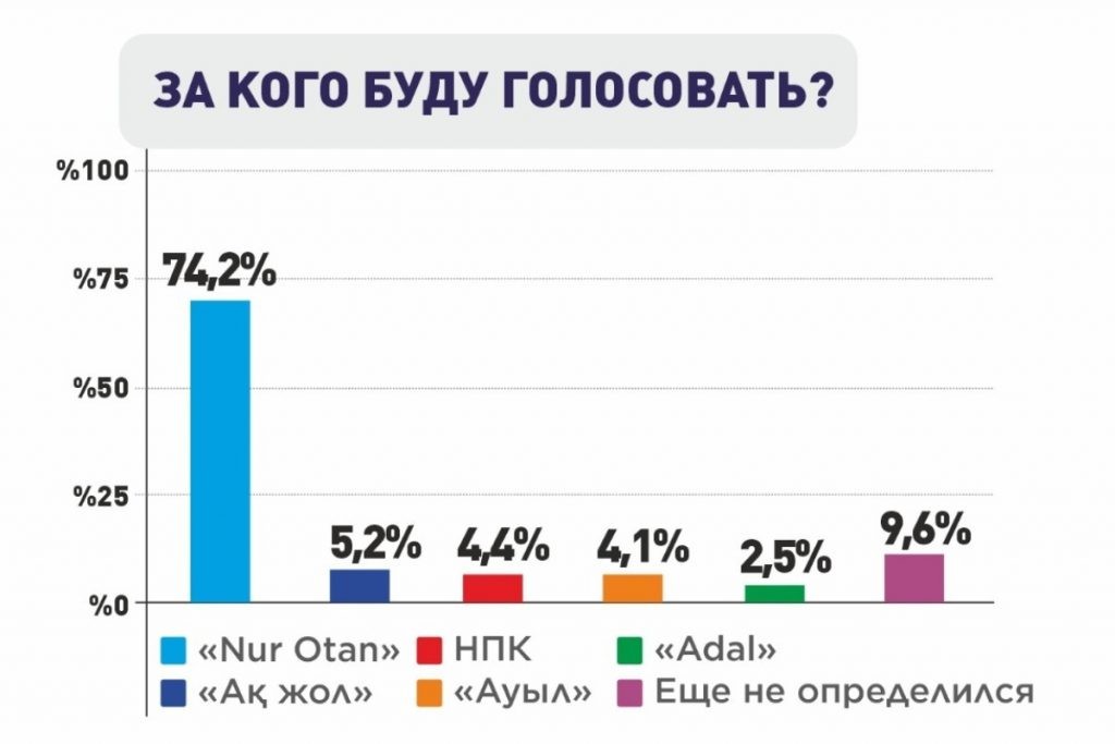 Nur Otan получил 74% голосов по данным заказного опроса