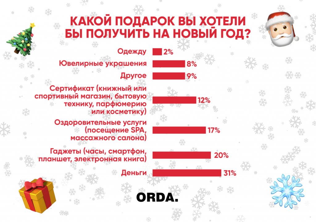 Сколько потратят казахстанцы на новогодние подарки?