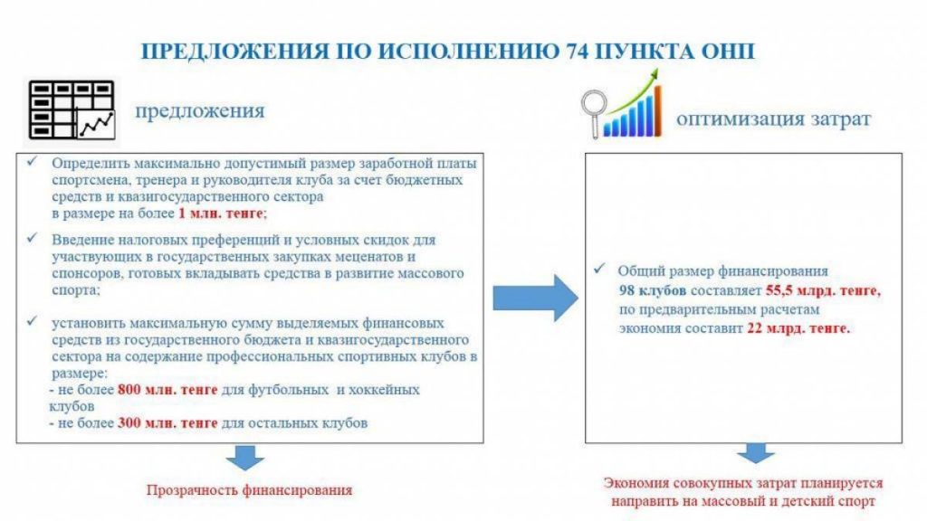 Казахстанским футболистам сократят зарплаты до миллиона тенге