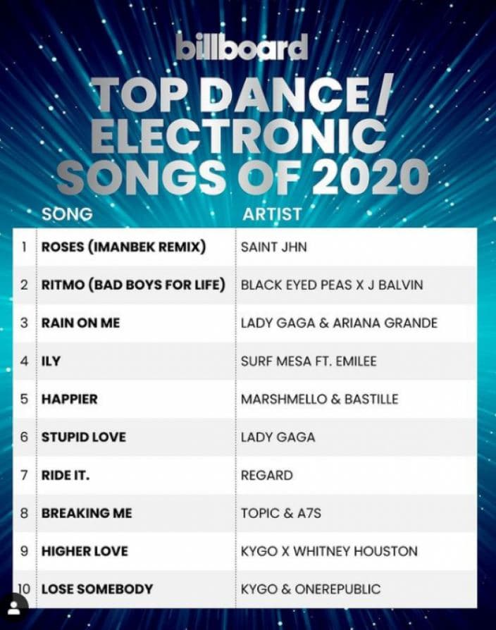 Топ Billboard за 2020 год возглавил ремикс Imanbek Roses