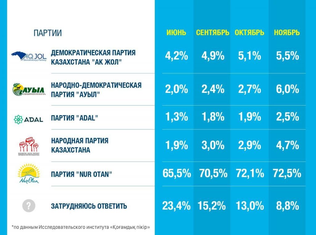 За кого готовы голосовать казахстанцы – новый опрос