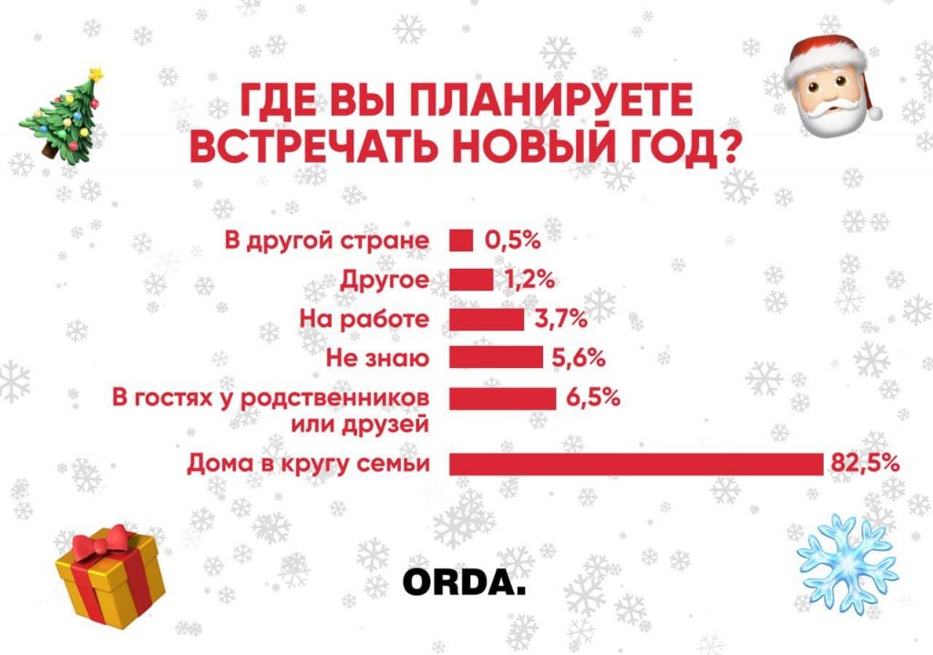 Сколько потратят казахстанцы на новогодние подарки?
