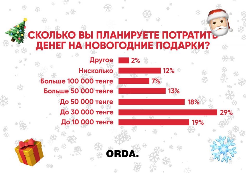 Сколько потратят казахстанцы на новогодние подарки?