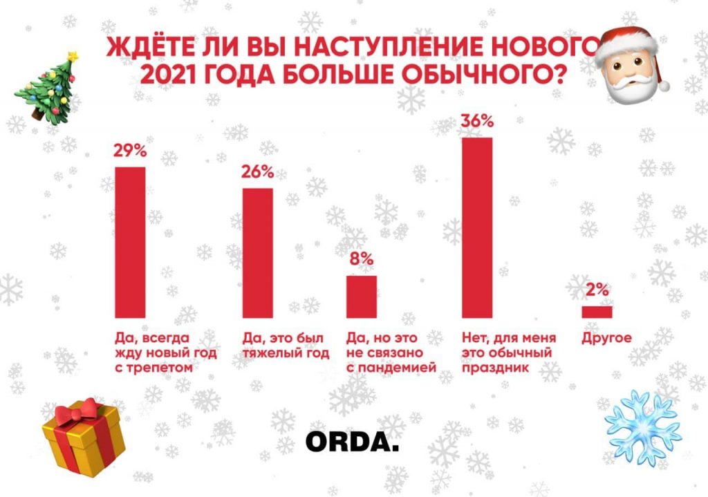 Сколько потратят казахстанцы на новогодние подарки?