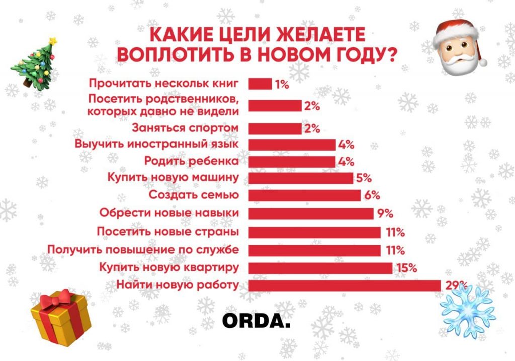 Сколько потратят казахстанцы на новогодние подарки?