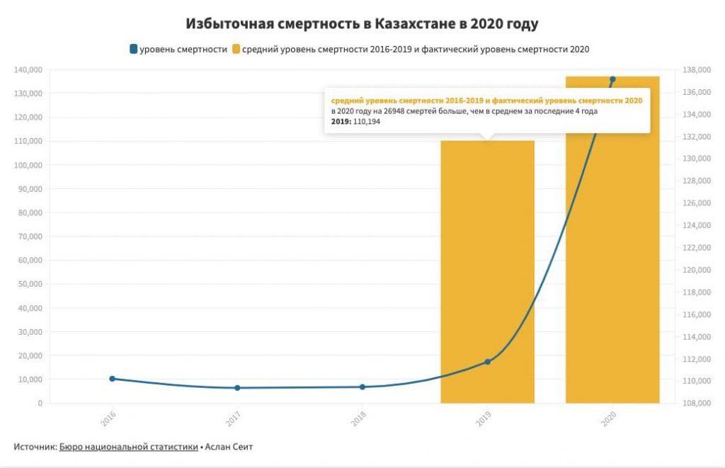 В 2020 году смертность от гриппа, ОРЗ и пневмонии увеличилась в три раза