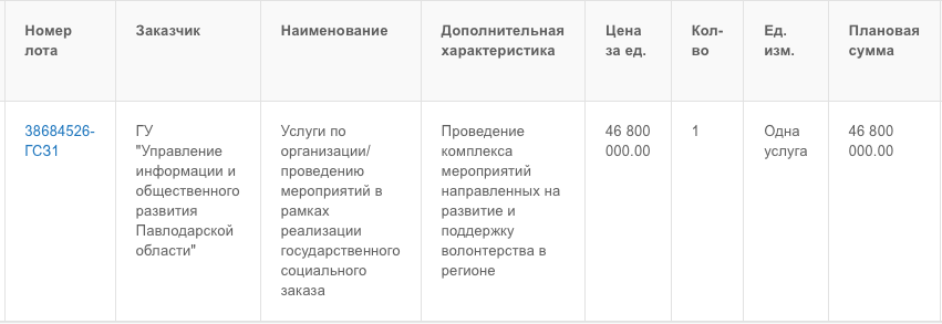 Как в Павлодаре за 105 миллионов решили молодежь поддержать