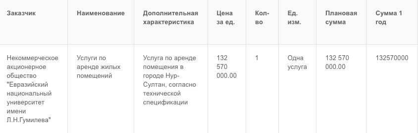 Как ЕНУ потратит 132 миллиона на аренду помещений