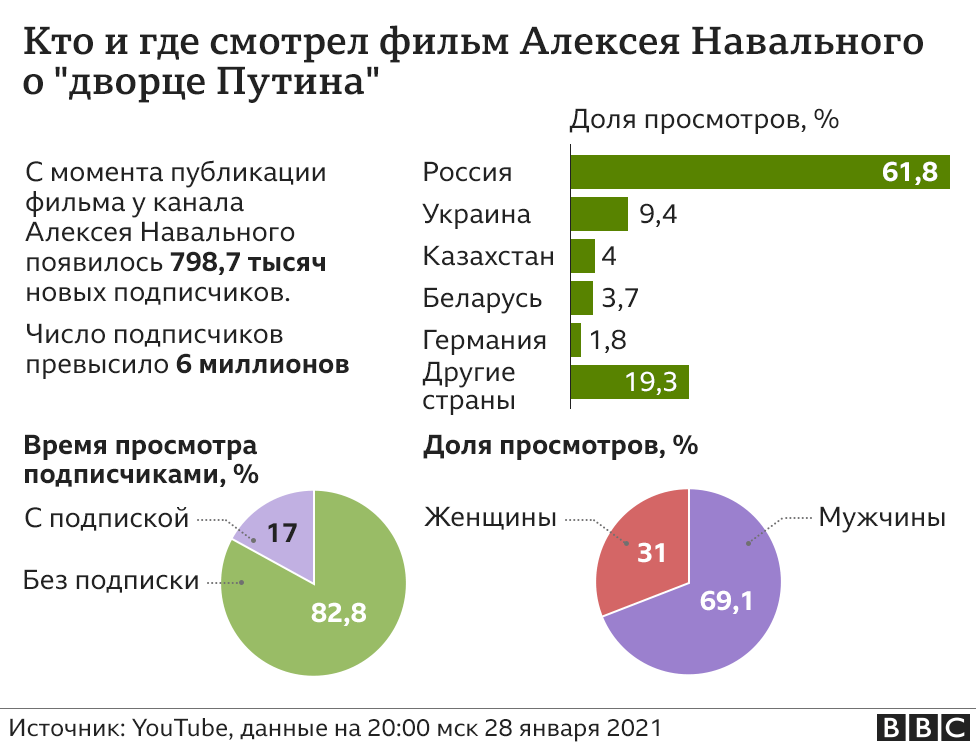 Четверть Казахстана посмотрело фильм о «дворце Путина»