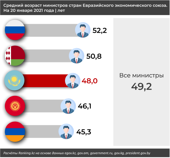 Подсчитан средний возраст министров стран ЕАЭС