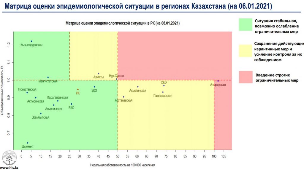 Одна область Казахстана находится в «красной» зоне