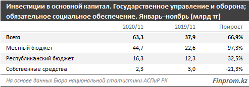 Инвестиции в сферу обороны растут, а позиции снижаются