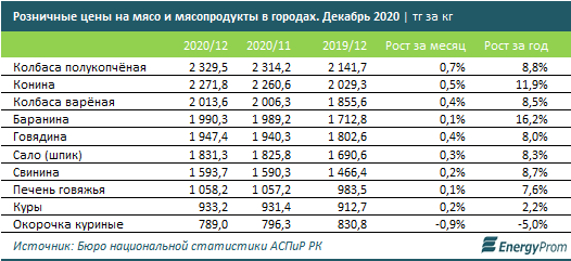 Мясо дорожает, но каждый съедает по семь кг в месяц