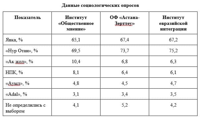 Марат Шибутов: в мажилис могут опять пройти лишь три партии