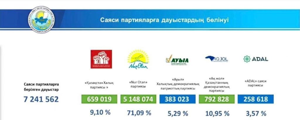 Nur Otan, НПК и «Ак Жол» идут в Парламент. Окончательные итоги выборов