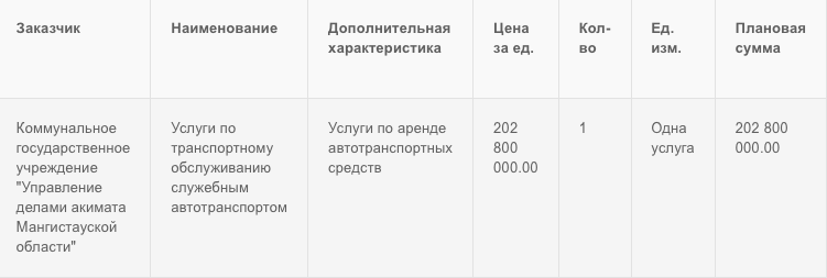 Акимат Мангистауской области на аренду авто потратит более 200 млн